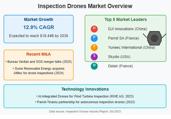 Global Inspection Drones Market Leaders Solidify Positions Through...