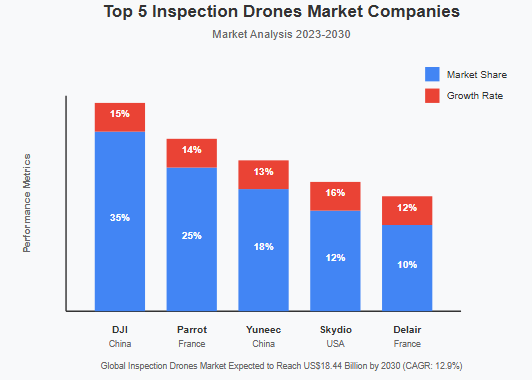 Inspection Drones Industry